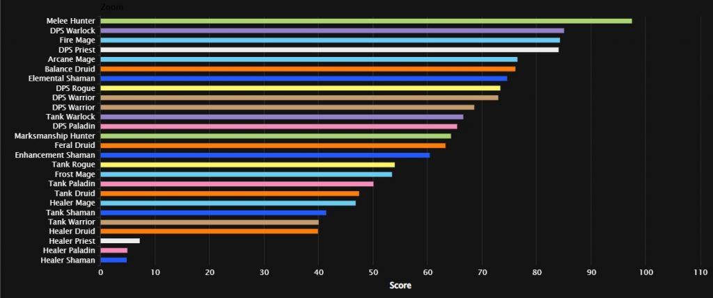 The meters detailing damage output in the Season of Discovery Gnomeregan raid