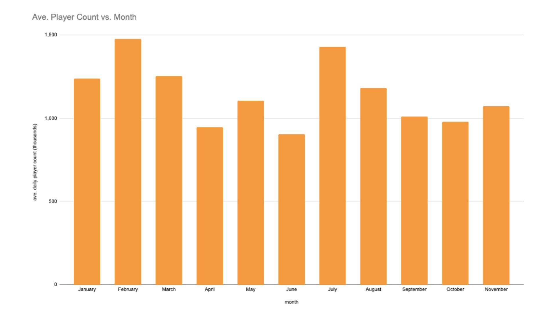 A custom graph comparing Battlefield 4's monthly player count numbers in 2024 so far.