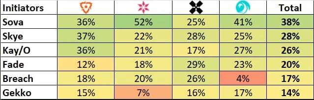 Best Initiators in Valorant 2024