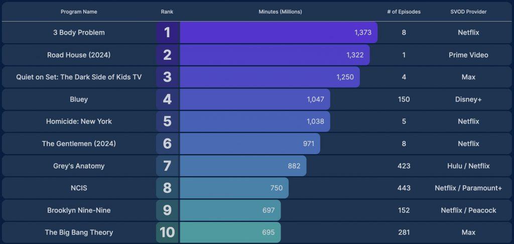 Nielsen's figures show the top 10 TV shows watched between March 18 and 24, 2024