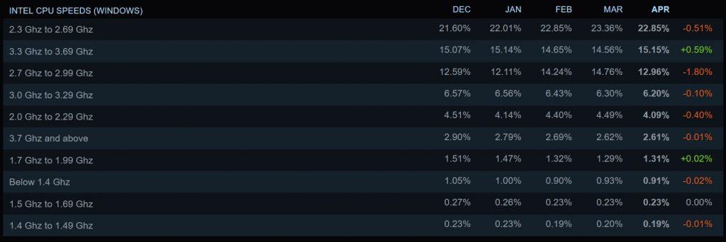 Intel CPU results in Steam Hardware Survey