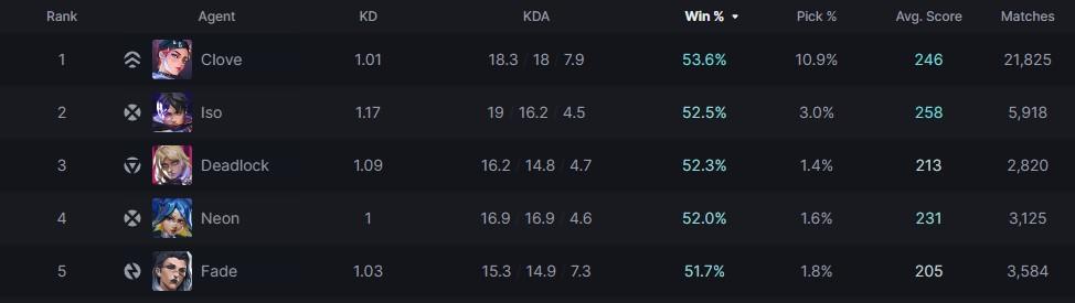 Valorant agent win rates from Blitz.gg