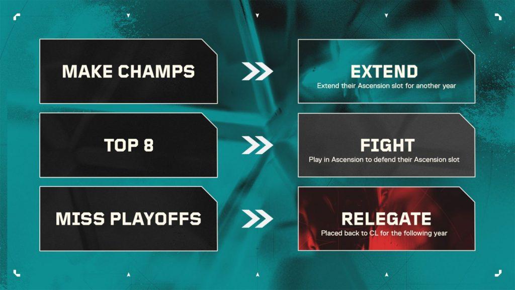 Valorant challengers format