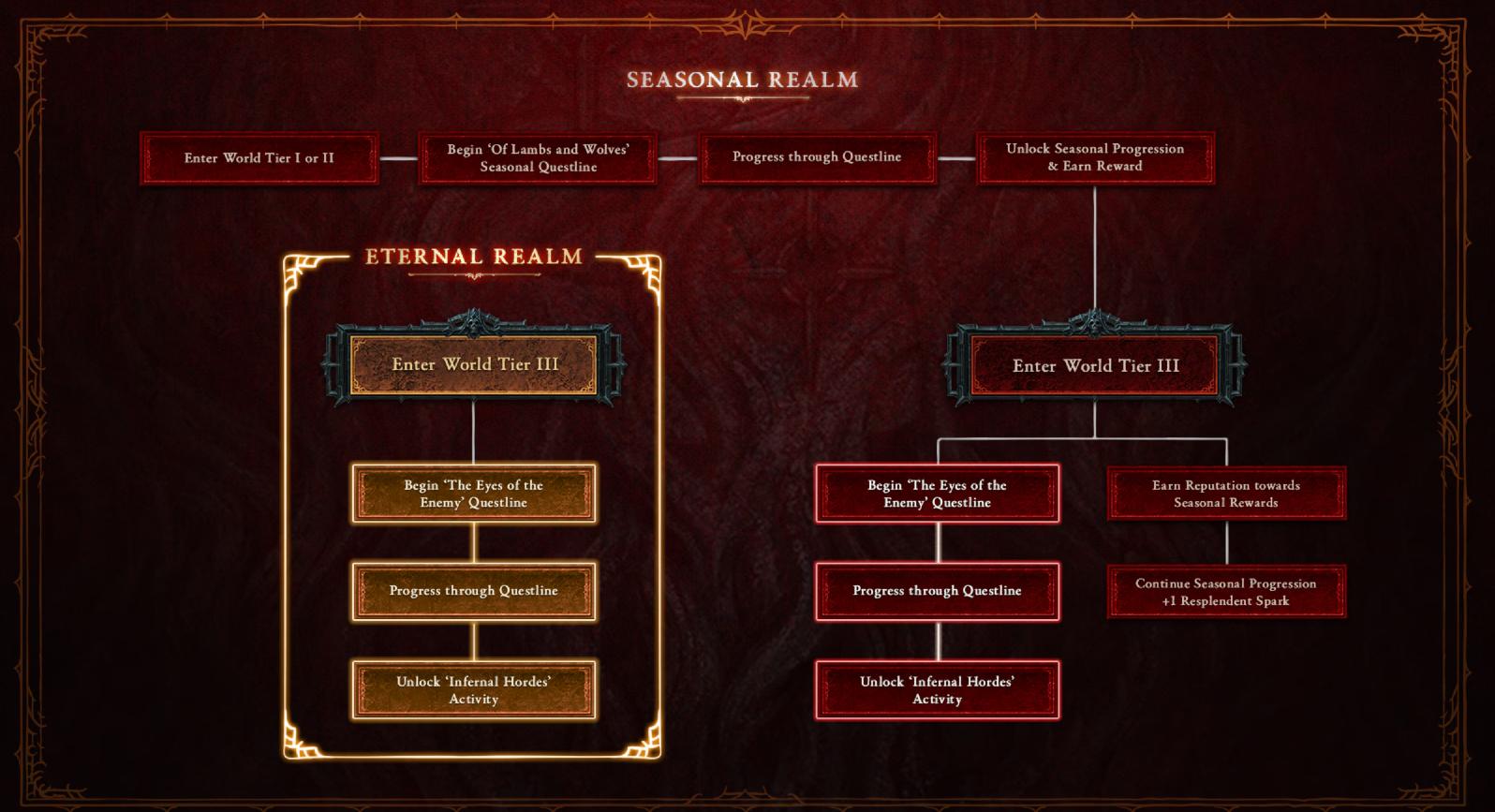 Diablo 4 Season 5 Journey