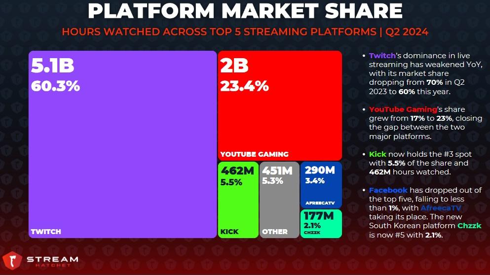 q2 2024 stream stats