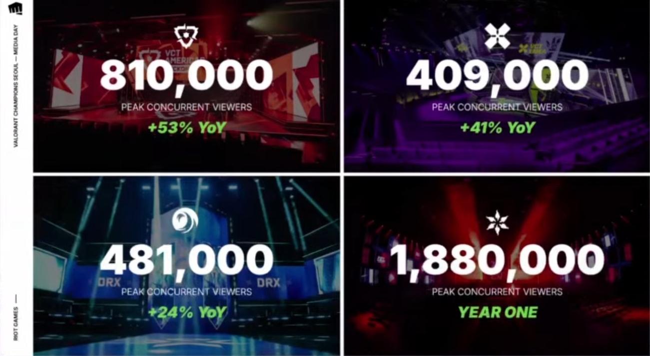 VCT league viewership numbers