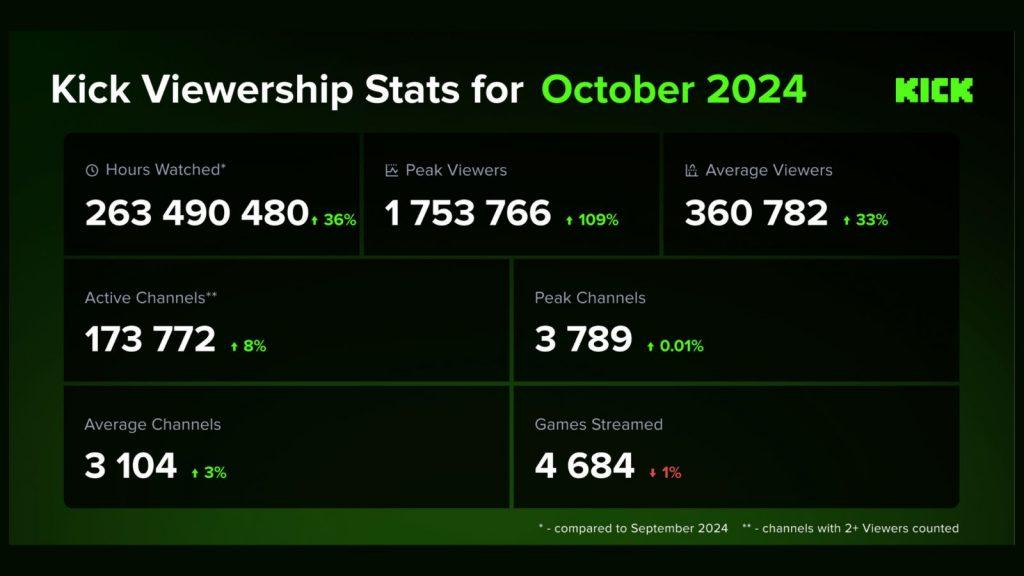 Kick stats October 2024