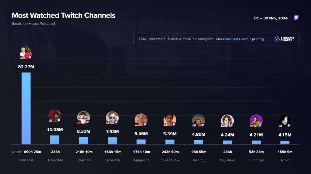 kai cenat november stats top 10