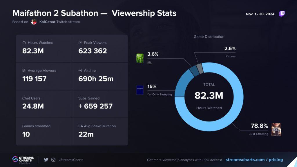 kai cenat twitch mafiathon stats