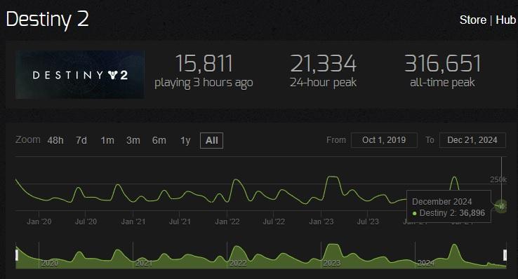 destiny 2 steamcharts all time