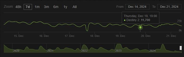 destiny 2 steamcharts player count