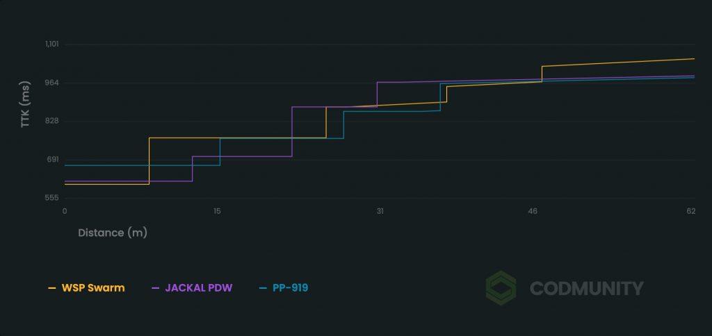 WSP Swarm TTK vs PP-919 and Jackal PDW