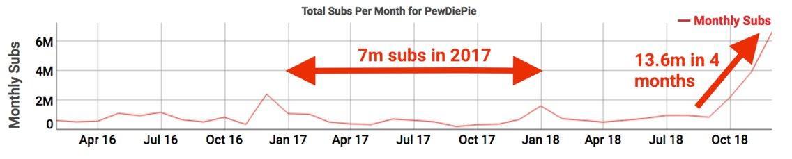 Social Blade / Business Insider